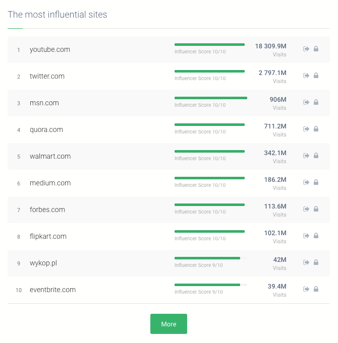 imprimir pantalla de brand24 mostrando los sitios web más influyentes