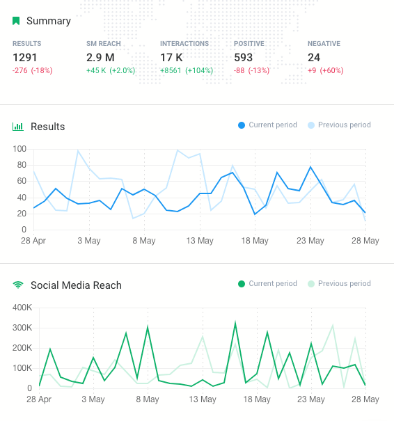 imprimir pantalla de Brand24, una herramienta de alcance en las redes sociales