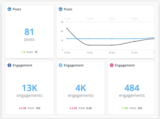 print screen from Hootsuite, a social media reach tool