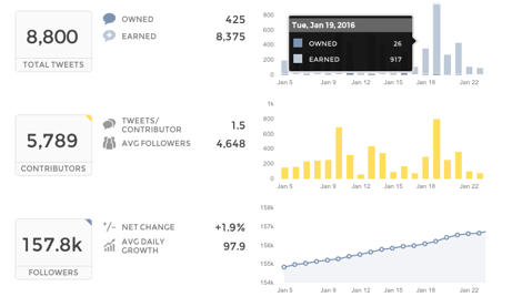 print screen from Tweetreach, a social media reach tool