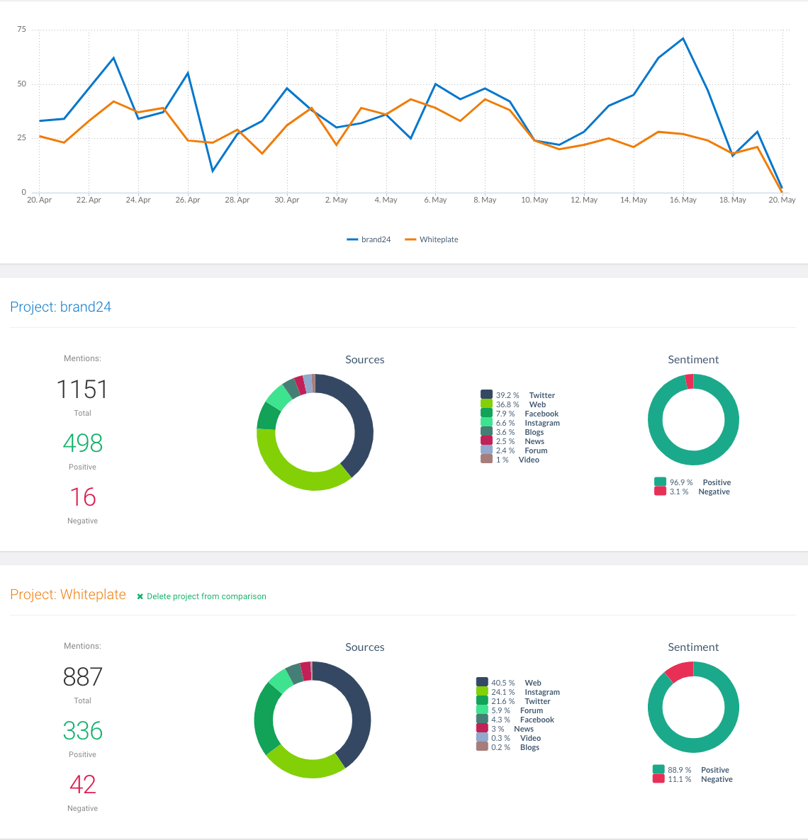 print screen showing comprarison of different social media stats