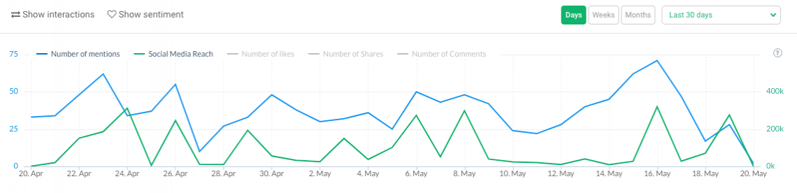 volume of mentions, one of social media stat you can follow to analyse your account