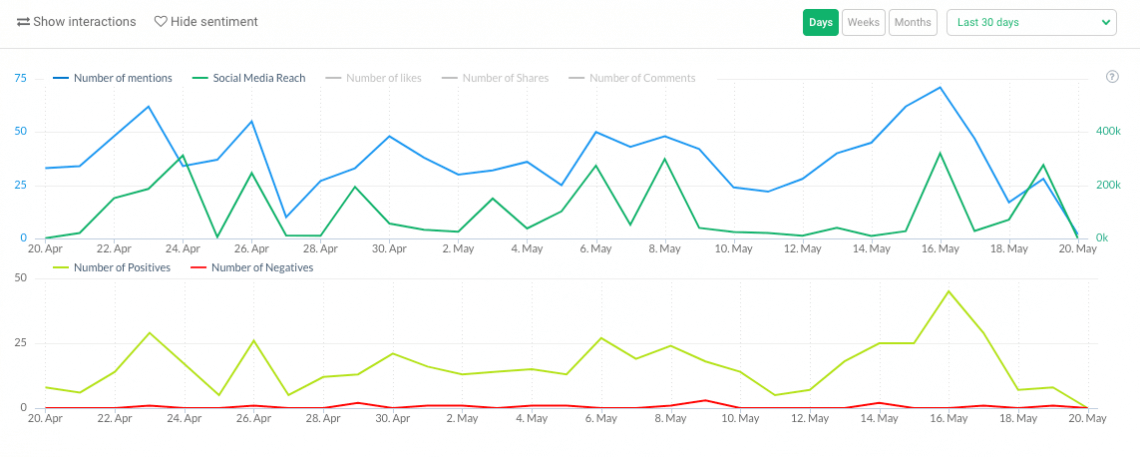 a print screen showing the number of mentions and sentiment analysis, both metrics are social media stats