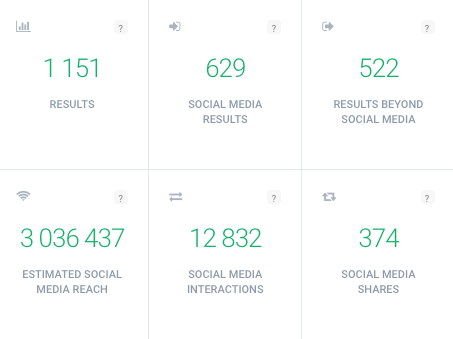 a graphic showing social media reach, a social media stat