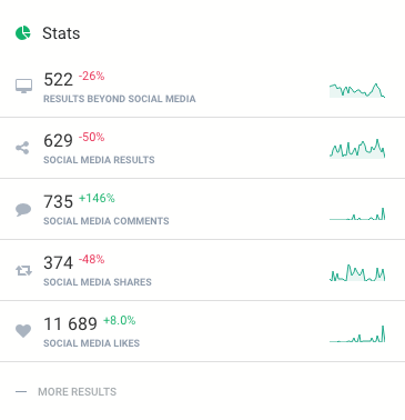 print screen from Brand24 showing social media stat – the number of social media interactions