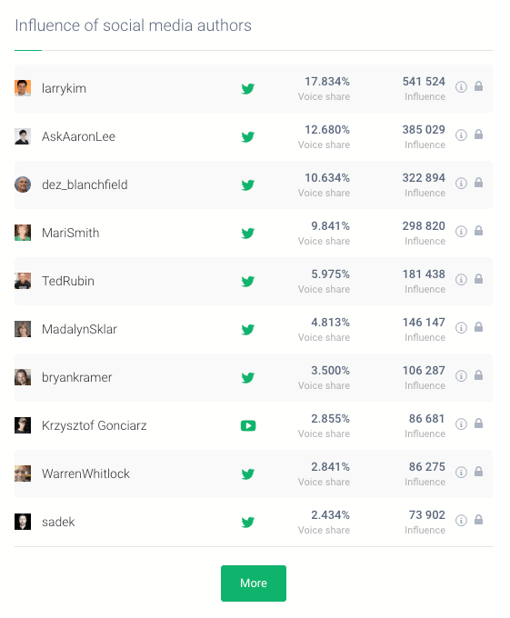 a table showing a social media stat called the share of voice