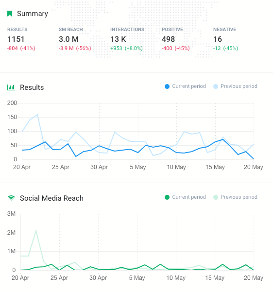 una pantalla de impresión que muestra la comparación de dos estadísticas de medios sociales diferentes