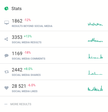 a print screen showing the engagement rate, a brand tracking metric