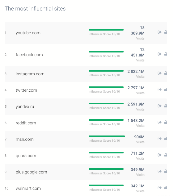 a print screen showing the most influential sites, one of brand tracking metrics