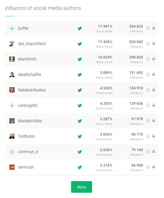 a table illustrating the share of voice, one of social media KPIs