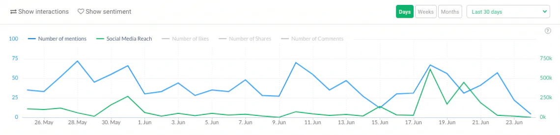 un gráfico que muestre un KPI de las redes sociales: el número de interacciones