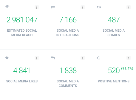 una tabla que muestra un KPI de medios sociales llamado número de interacciones en medios sociales