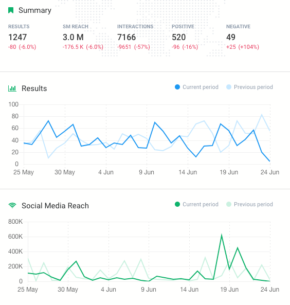 un gráfico que ilustra un KPI de las redes sociales denominado alcance en las redes sociales