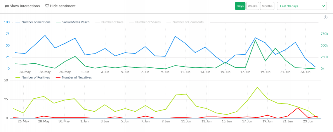 un gráfico que muestra un KPI de medios sociales denominado volumen de menciones y análisis de sentimiento