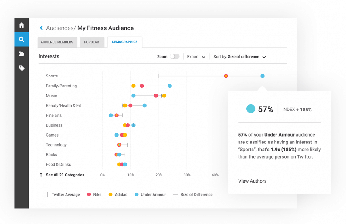 Una pantalla de Brandwatch que puede utilizarse como herramienta de relaciones públicas