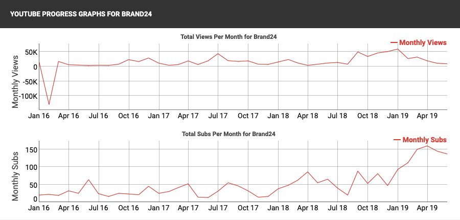 A screenshot from SocialBlade - influencer marketing platform