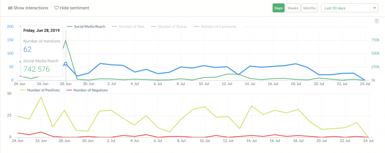 un graphique montrant une mesure de surveillance de la réputation de la marque - l'analyse du sentiment