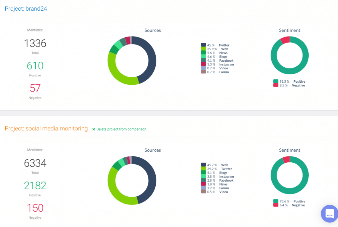 project comparison in Brand24