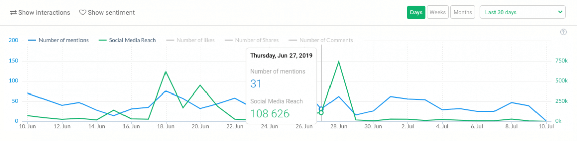 un graphique montrant le volume de mentions