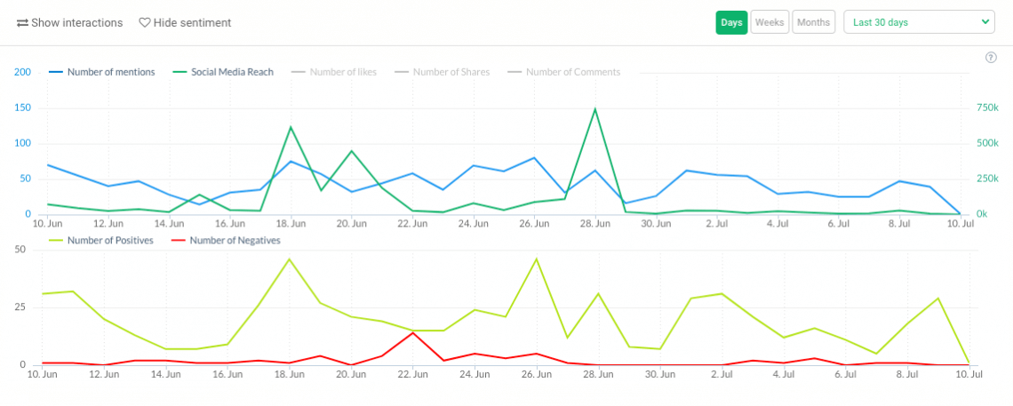 um gráfico que mostra o volume de métricas e análise de sentimentos