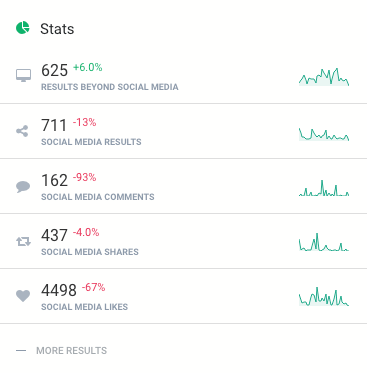 une image montrant le type et le nombre d'interactions 