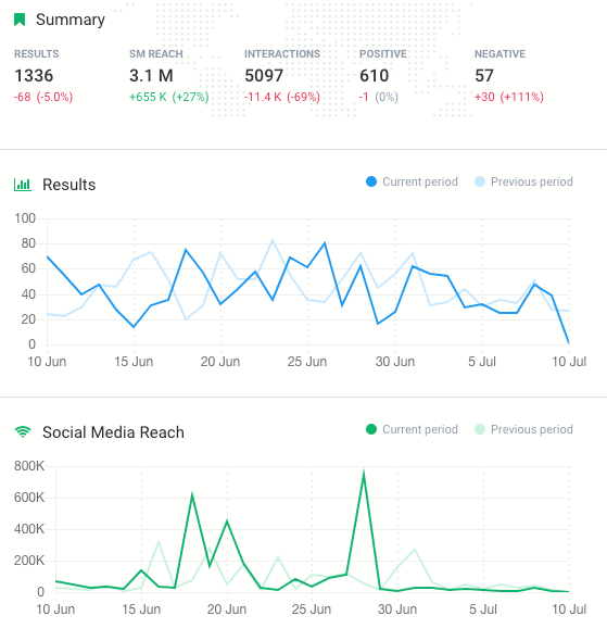 a graph showing estimated social media reach