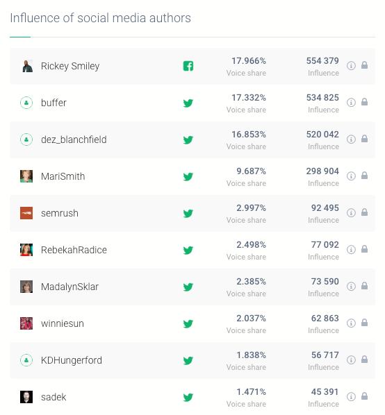 a table showing the influence of social media authors