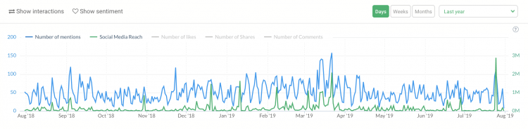 the volume of mentions, a metric you can use to measure your brand awareness campaign
