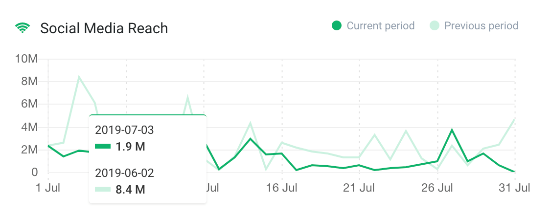 a graph showing social media reach which you can use while measuring brand awareness campaign