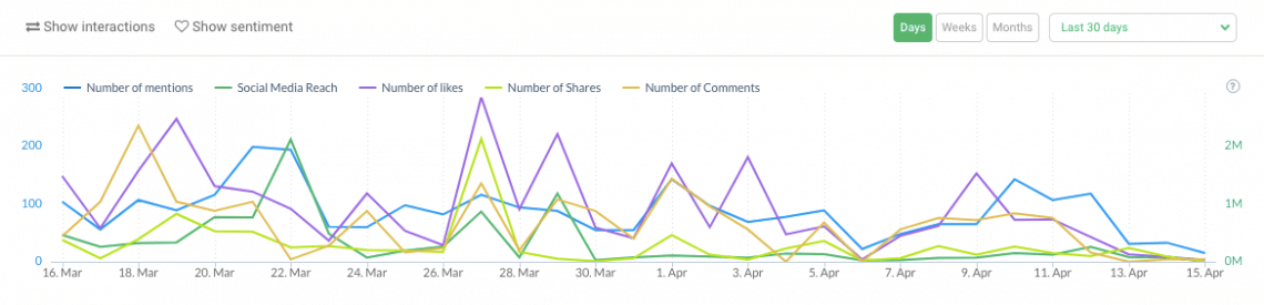 écran d'impression présentant un graphique montrant l'évolution du nombre de mention, de la portée dans les médias sociaux, des mentions "J'aime" et des partages de messages contenant des mots clés sélectionnés dans l'outil de suivi des médias brand24