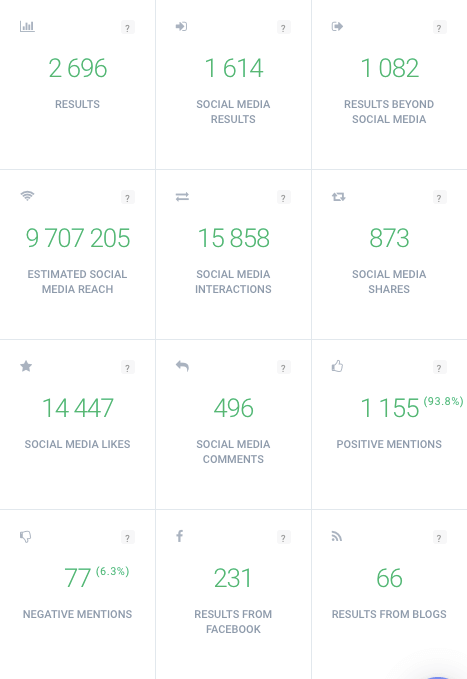 pantalla de impresión que presenta estadísticas de menciones en medios sociales relacionadas con palabras clave seleccionadas como datos para medir la eficacia de las actividades de marketing en la herramienta de seguimiento de medios brand24