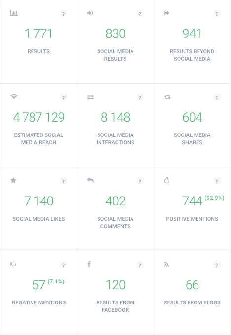 Données sur les médias sociaux fournies par Brand24