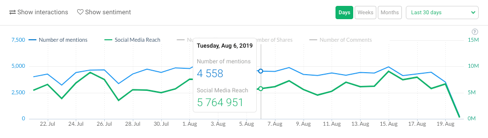 Chart inside Brand24 showing a hashtag's reach