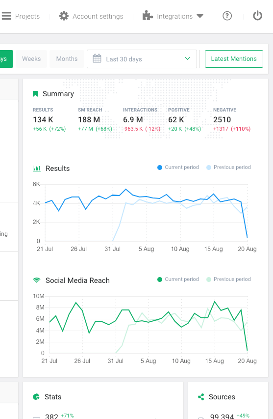 Summary tab depicting differences in your hashtag's reach