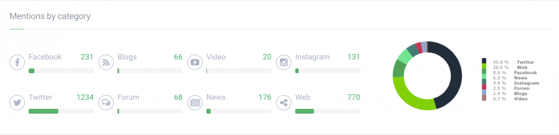 Print screen presenting social media mentions grouped by category what helps to choose right social media platform for your business.