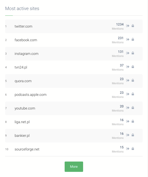 imprimir pantalla con la lista de los sitios web más activos que contienen menciones sobre su empresa