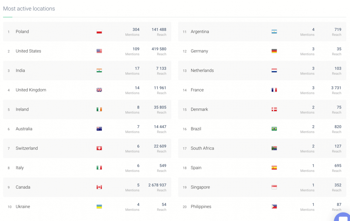 a table showing countries in which your competitors are active