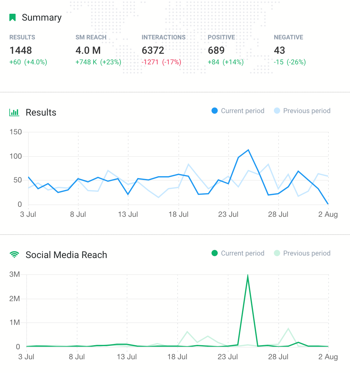  a graph showing changes in social media reach 