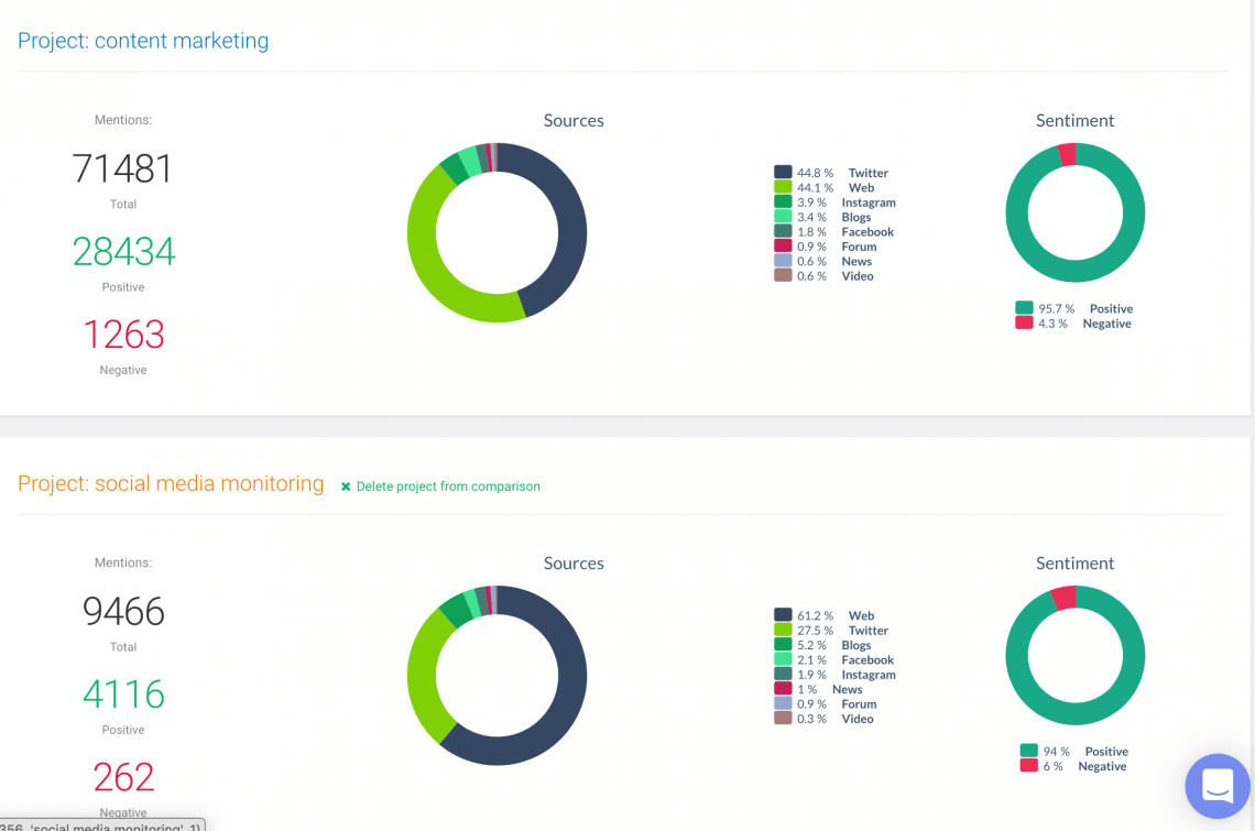 comparación de dos proyectos de seguimiento de medios sociales