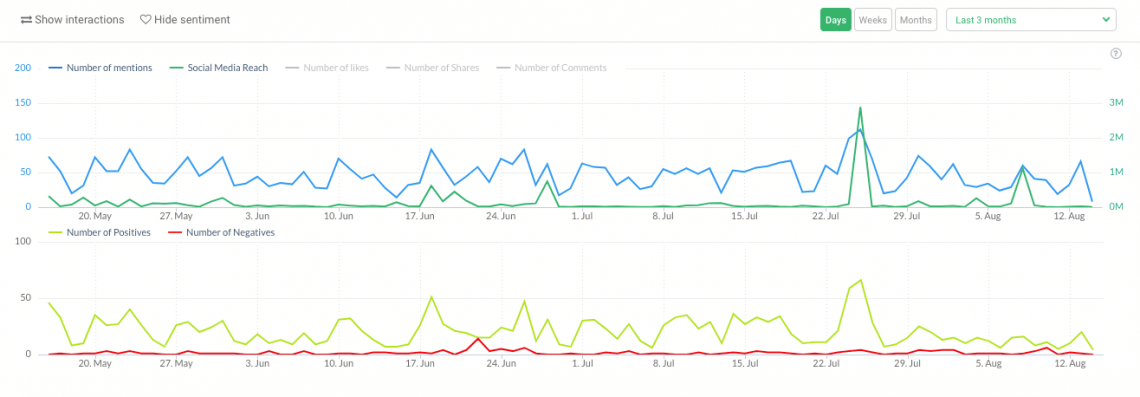 graphs showing the volume of mentions and sentiment analysis for a given project