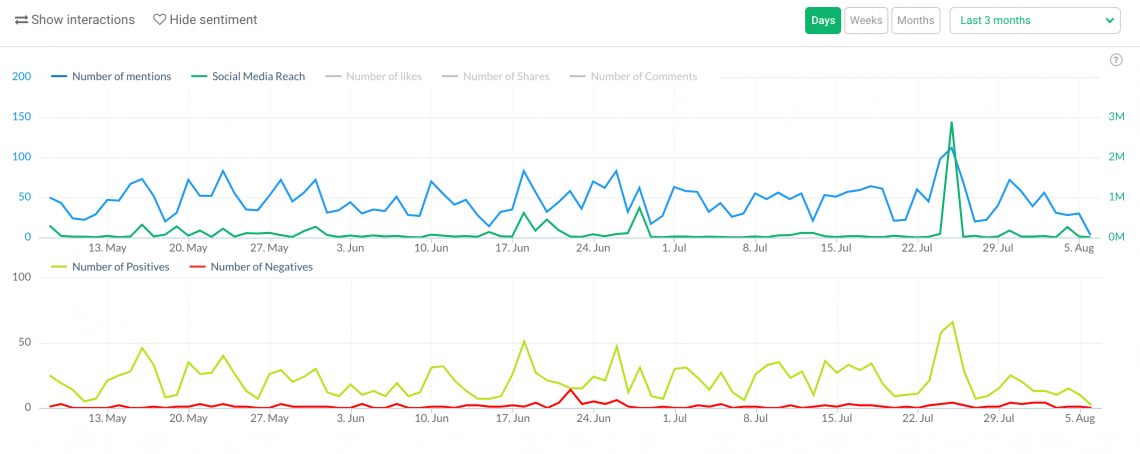 a graph showing the sentiment and volume of mentions, metrics helpful in