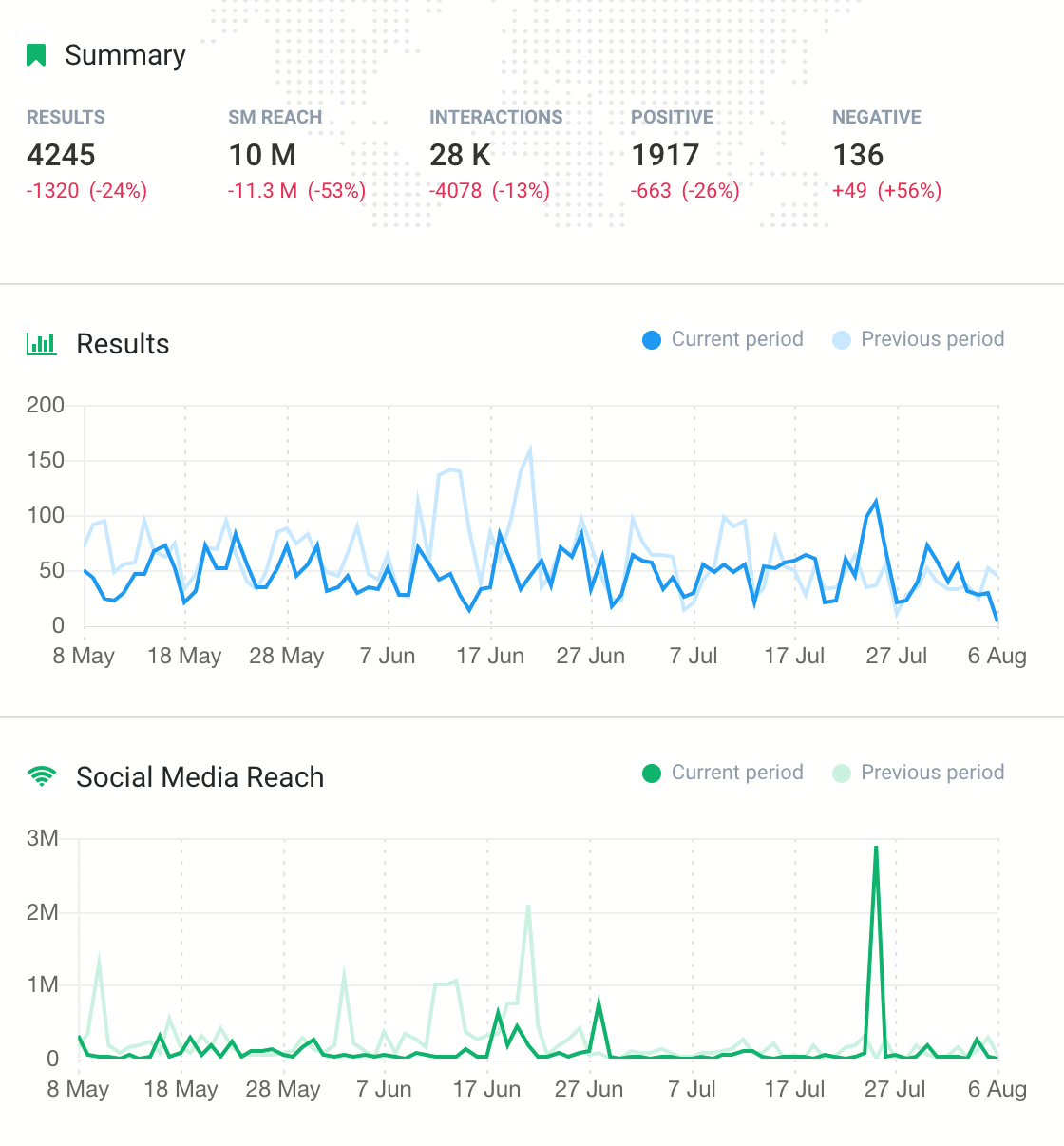 a graph showing social media reach, a metric you can analyse to measure the reach of your social shares
