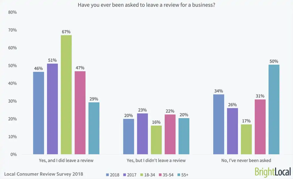 Gráfico que muestra el número de clientes a los que se ha pedido que dejen una opinión sobre una empresa. 