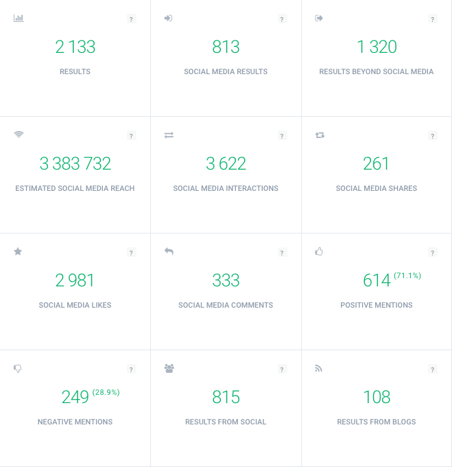 Tabla de estadísticas de marketing como el alcance estimado en las redes sociales, el sentimiento de las menciones en la herramienta de seguimiento de medios Brand24. 