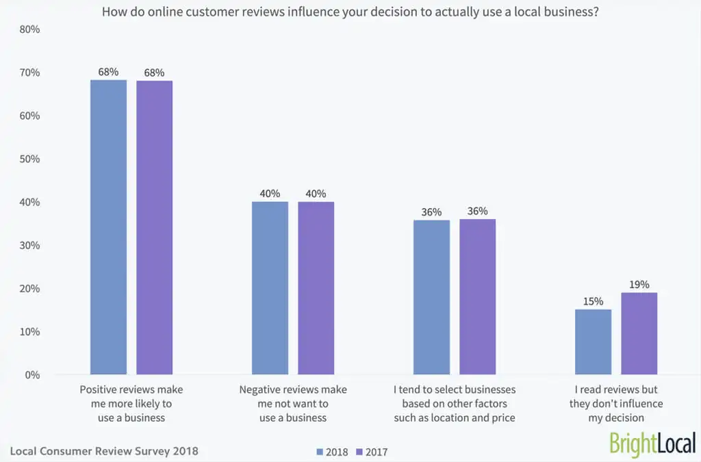 Gráficos que muestran cómo influyen las opiniones online en las decisiones de los clientes, basados en una encuesta realizada por BrightLocal.