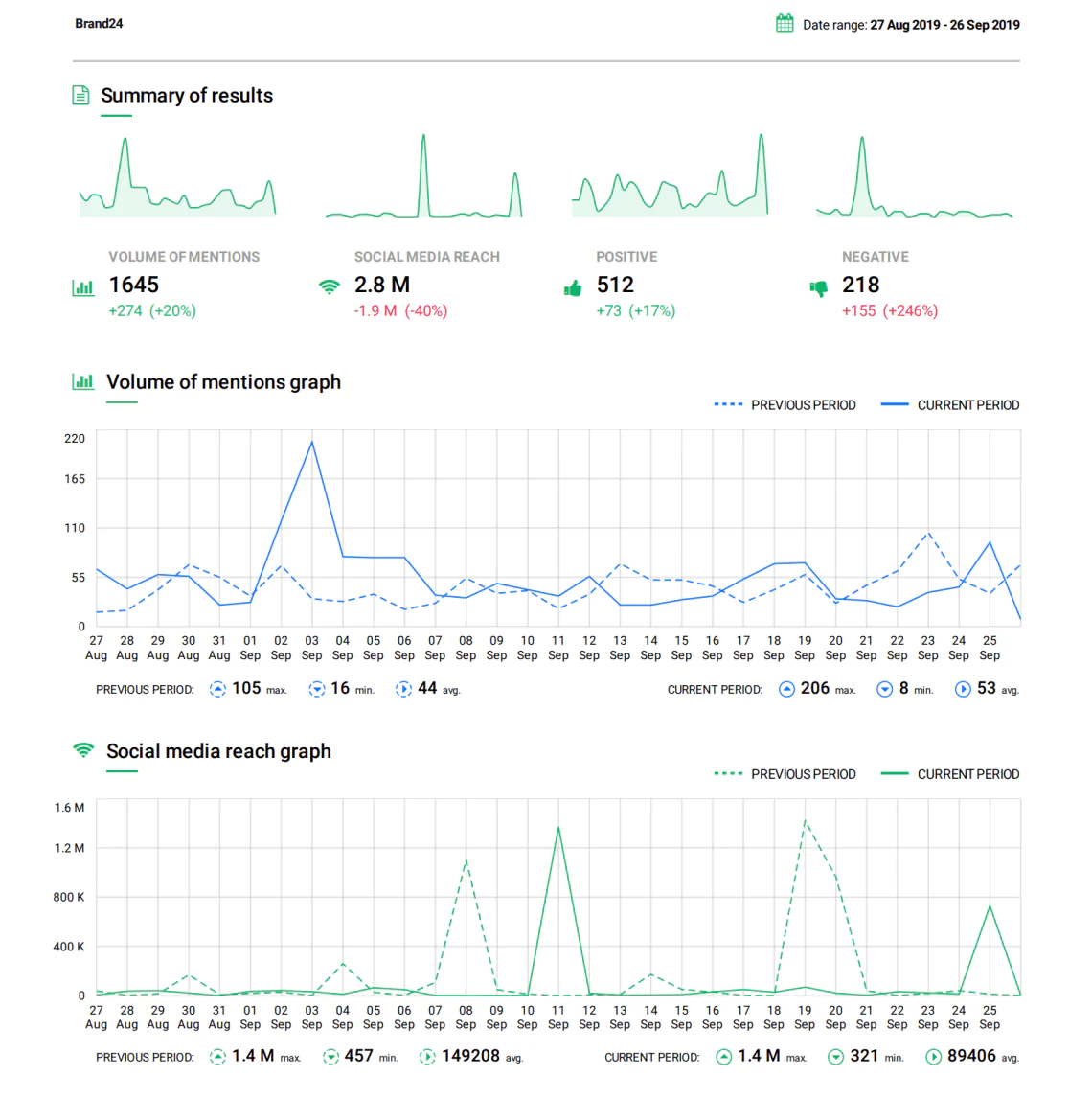 un ejemplo de informe en PDF con los resultados de su proyecto de seguimiento de los medios de comunicación