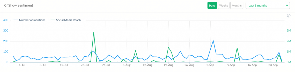 a graph showing the volume of mentions from your media monitoring project