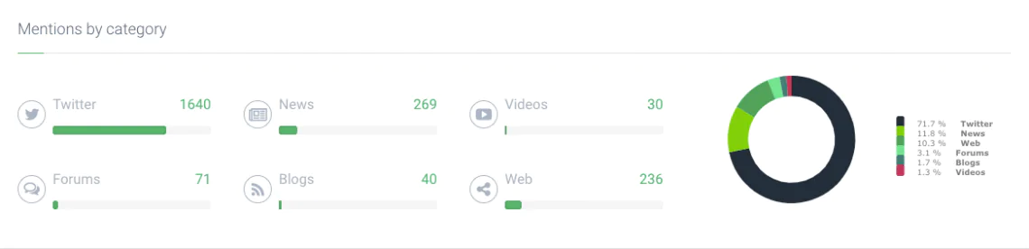 print screen presenting online mentions divided by category in brand24 media monitoring tool