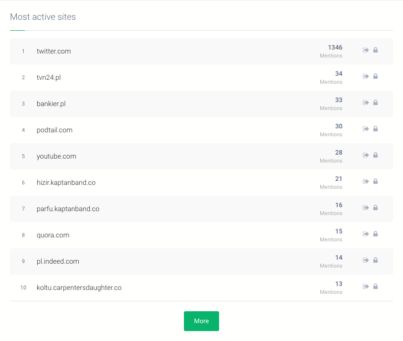 Lista de la mayoría de los sitios web con el mayor número de menciones que contienen nuestras palabras clave en la herramienta de seguimiento de medios Brand24