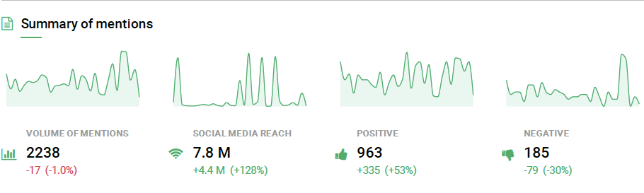 Resumen de menciones en el informe de análisis de seguimiento de medios generado por la herramienta Brand24